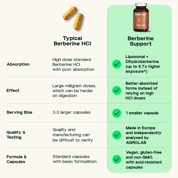 Liposomal Berberine Support